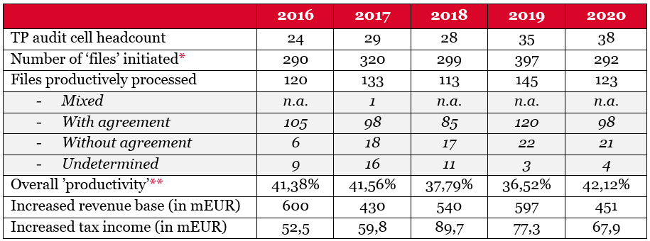 Transfer pricing figures